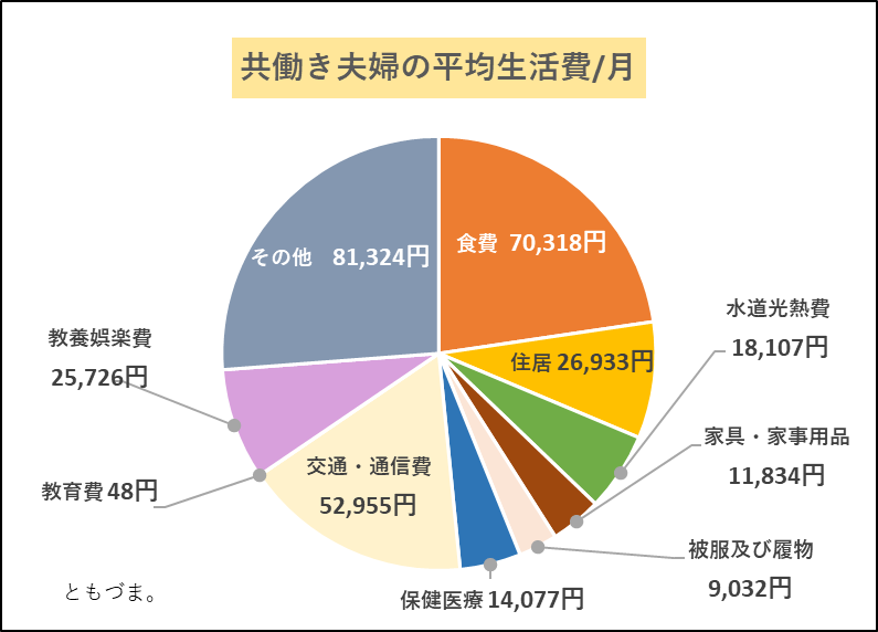 共働き夫婦の平均生活費グラフ