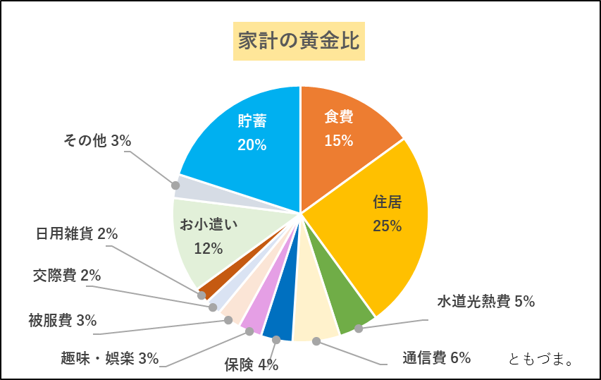 家計の黄金比率グラフ