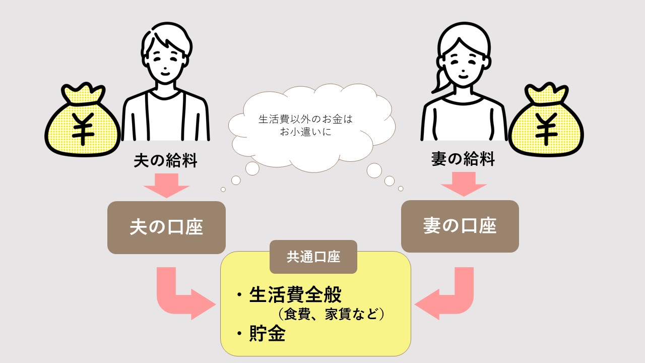 共有口座で家計を管理する図