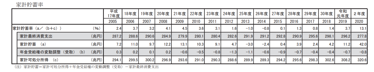 令和2年平均貯蓄率