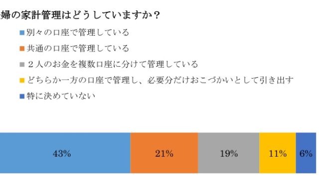 【2014年夫婦のお金実態調査】マネーフォワード